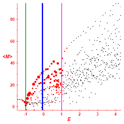 Peres lattice <M>
